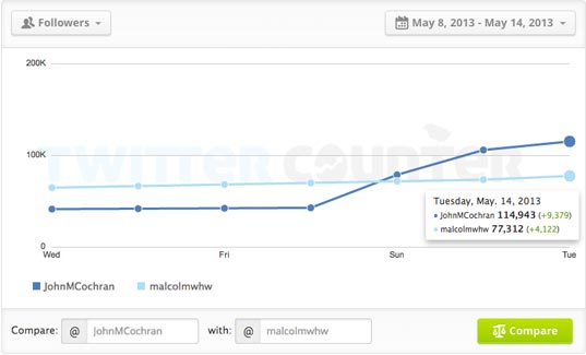 Cochran vs. Malcolm on Twitter