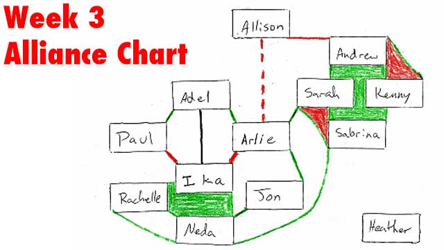 Big Brother Chart